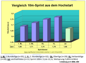 Vergleich 10-Meter Sprint