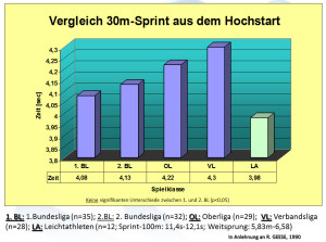 Vergleich 30 Meter Sprint