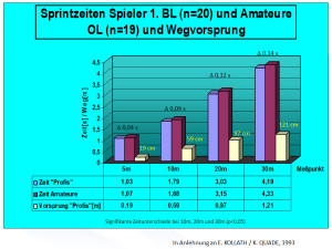 Vorsprung in cm