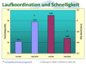 Verbesserung durch Koordination